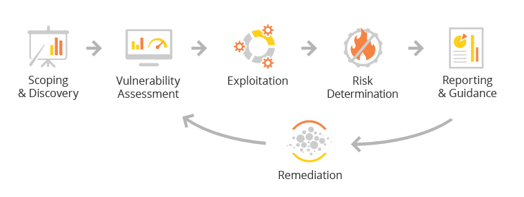 Managed Penetration Testing Overview