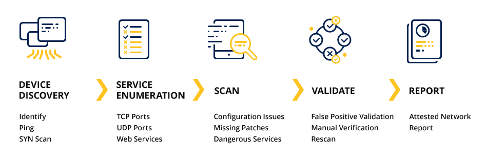 Scanning Process